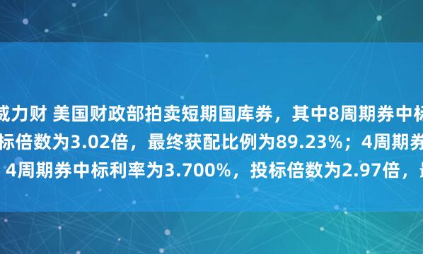 威力财 美国财政部拍卖短期国库券，其中8周期券中标利率为3.750%，投标倍数为3.02倍，最终获配比例为89.23%；4周期券中标利率为3.700%，投标倍数为2.97倍，最终获配比例为5